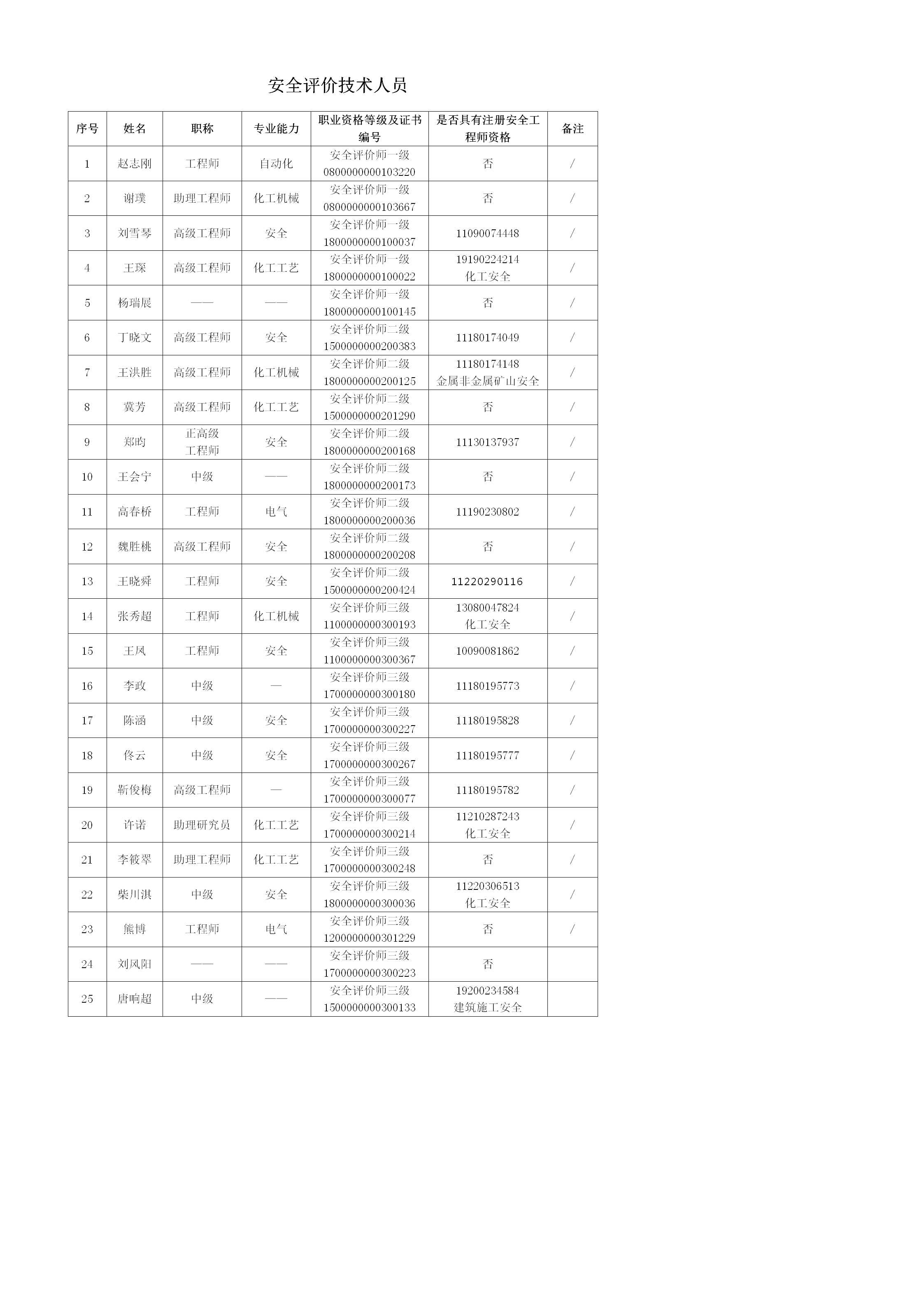2安全评价与咨询-安全评价技术人员_01.png