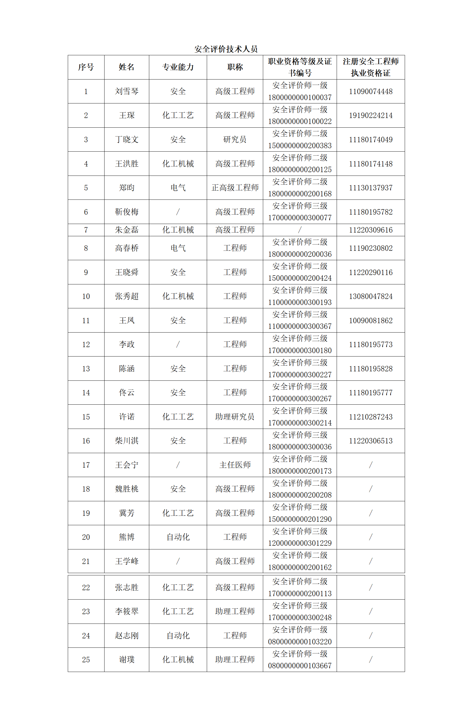 1.安全评价技术人员.png